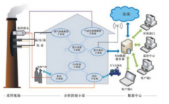 vocs在線監測系統收費項目有哪些?